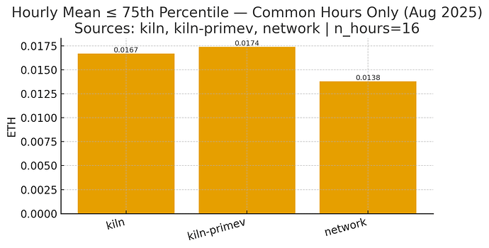 kiln-primev-network common hours controlled for p75