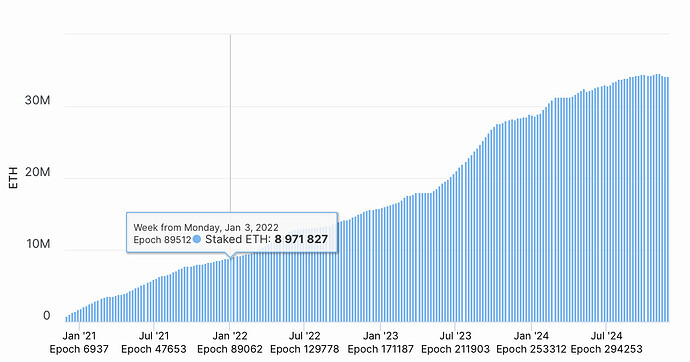 The staking fraction from YCharts