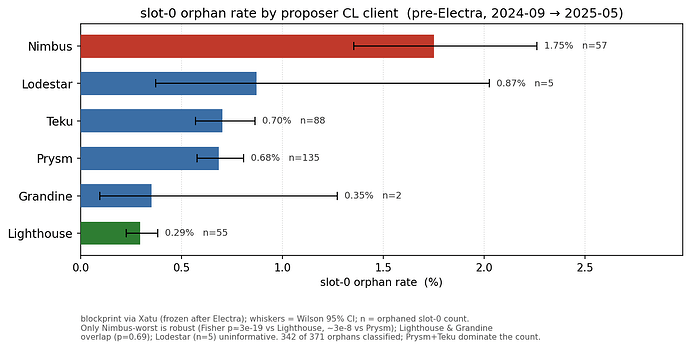 Figure 9: pre-Electra slot-0 orphan rate by consensus client — Nimbus is robustly worst.