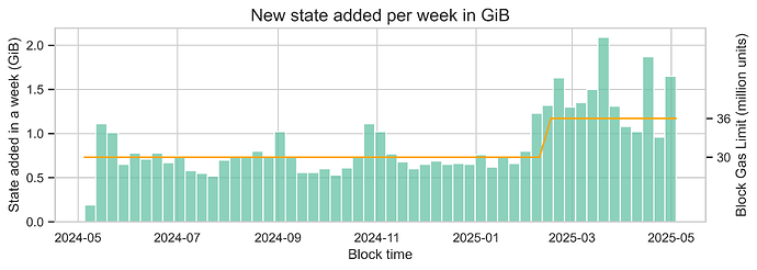 state_growth_since_2024