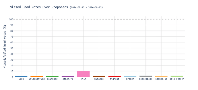 missed_head_votes_over_proposers