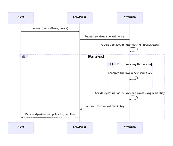 Connect Flow