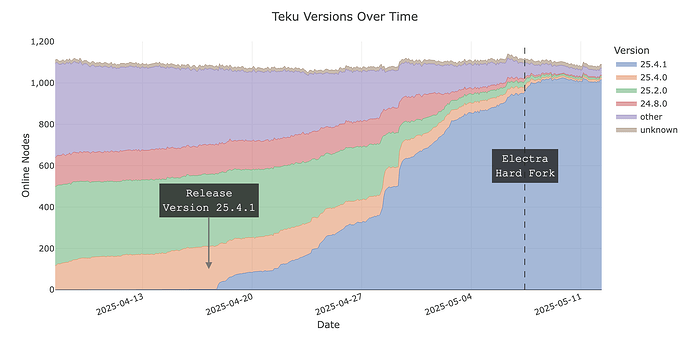 Teku Electra-compatible Versions over Time
