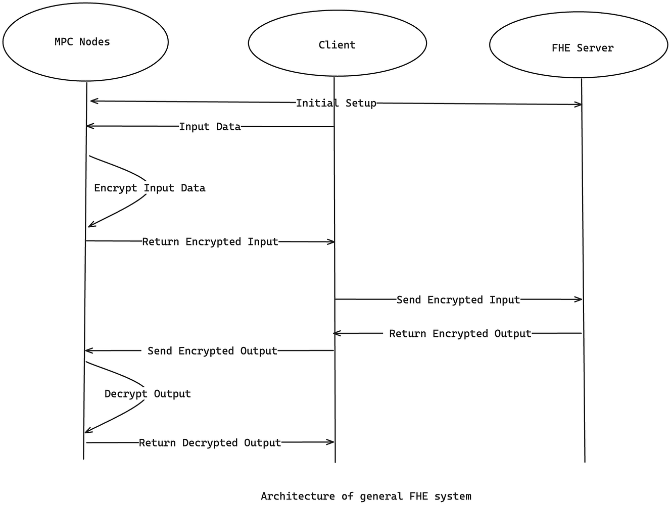 SGX as 2FA for FHE/MPC - Multiparty Computation - Ethereum Research