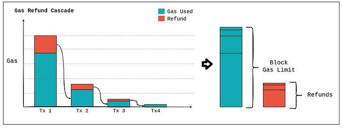 “Gas Refund Cascade”: Four Tx bars stack teal gas-used with red refunds, linked by arrows feeding each refund into the next Tx; at right, a tall teal “Block Gas Limit” bar sits beside a shorter red “Refunds” bar.