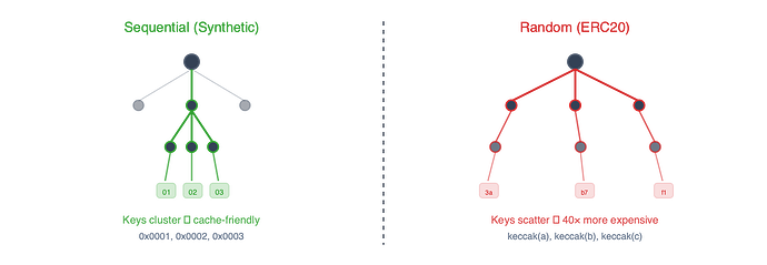 Sequential vs Random Access Patterns