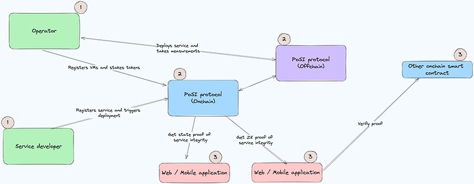 Fig 5: Overview of PoSI protocol