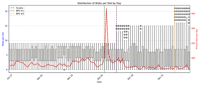 blobs_per_day_boxplot