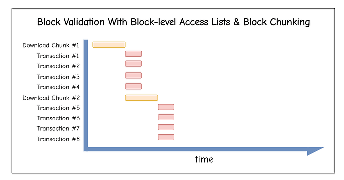 Timeline with payload chunking: chunks stream in and execute in parallel while downloading continues.