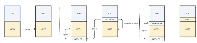 swap