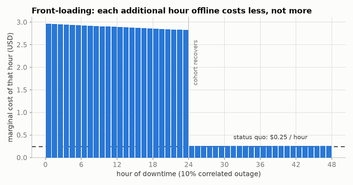 Fig 5 â marginal cost per hour
