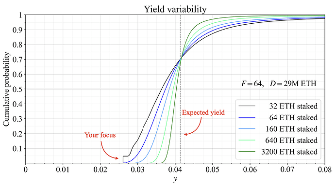 Expected yield and short-term median