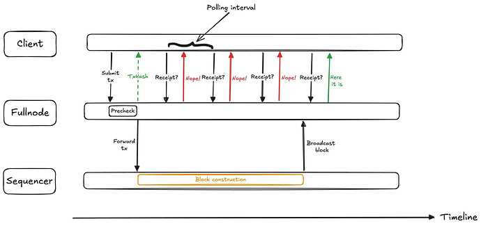 Traditional Polling Mechanism