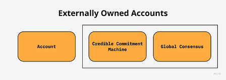 Externally Owned Accounts