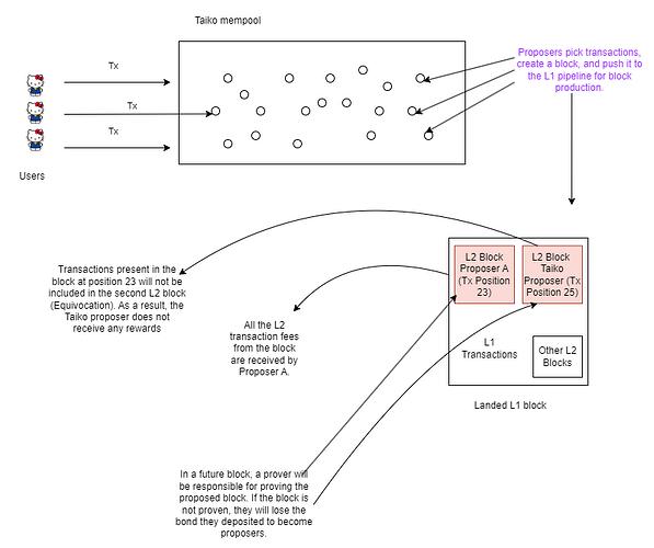 Simplified Overview of Taiko Architecture