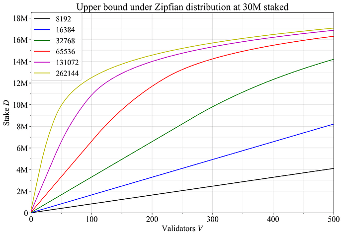 Consentrifuge stake distribution