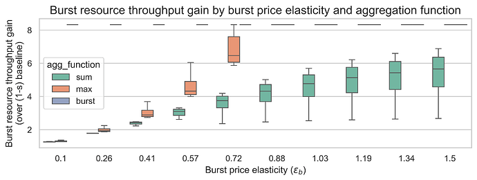 Throughput by burst elasticity (m=10)