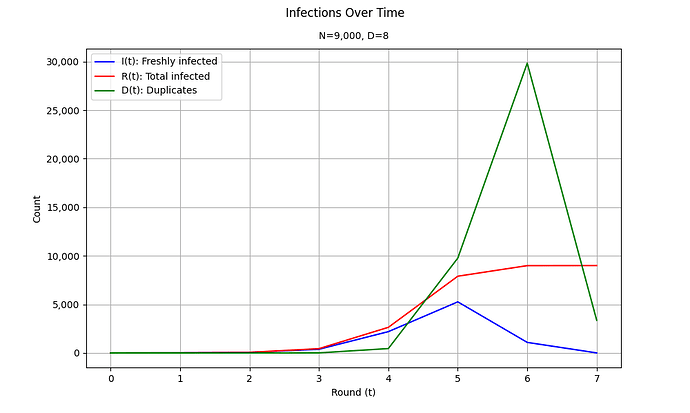 Gossipsub message propagation over time in the Ethereum network