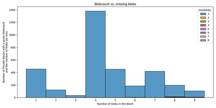 Number of missing blobs, as a function of blobcount