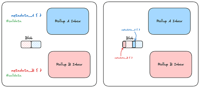 Proposal Parameter Placement