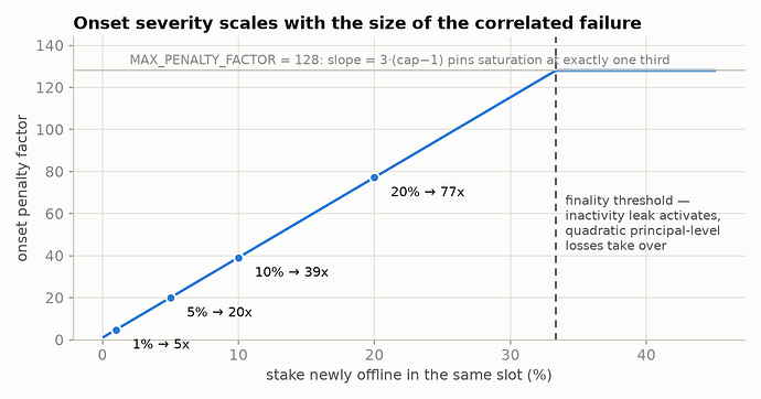 Fig 3 â onset factor vs event size