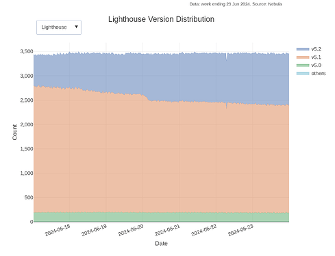 discv5-versions-distribution