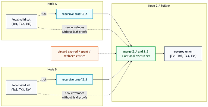 Recursive aggregation on the encrypted path