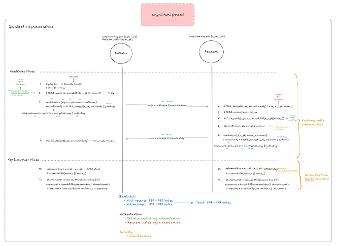 Fig. 4: Original RLPx handshake protocol.