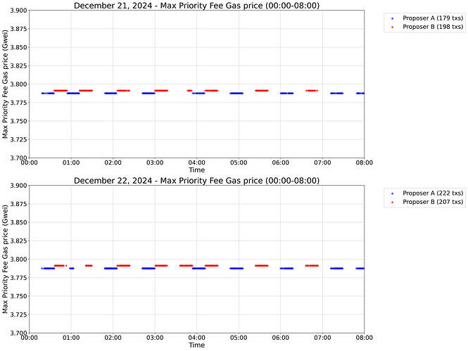 December 21-22 Max Priority Fee Gas price