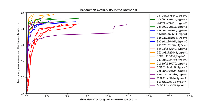 Transaction spread in the mempool