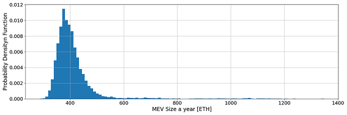 MEV yearly size - NO size 10000 over 1005387