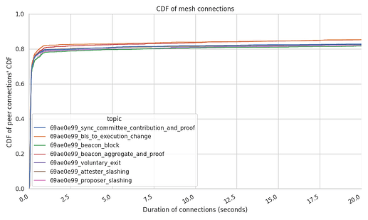 connection_stability_cdf_per_topic-80