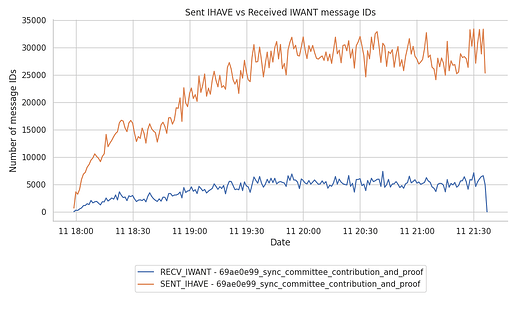 gossip_control_msgs_sent_ihave_vs_recv_iwant_message_ids_69ae0e99_sync_committee_contribution_and_proof