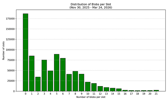 blob_distribution