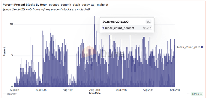 11.33% preconf coverage ATH on Aug 20th