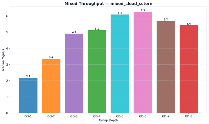 Mixed Workload Throughput