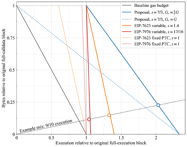 支持採用仿射計量與統一 Calldata 價格的可變 PTC 截止日期方案