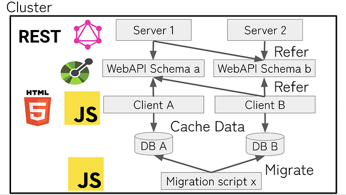 Cluster Architecture Overview