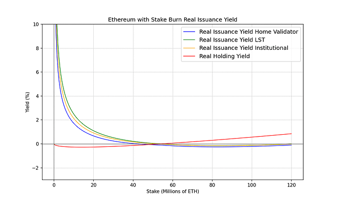 ethereum_real_yield_with_burn_plot