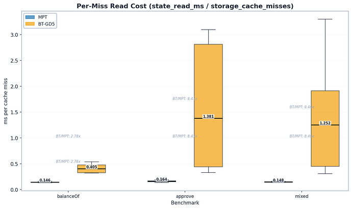 Per-Cache-Miss Read Cost