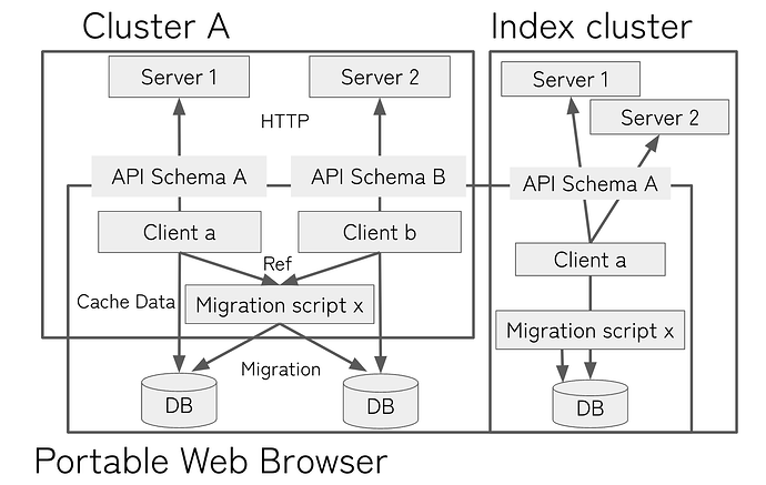 Portable Web Architecture