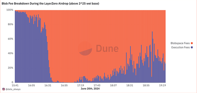 Blob Fee Breakdown During the LayerZero Airdrop (above 2^25 wei base)