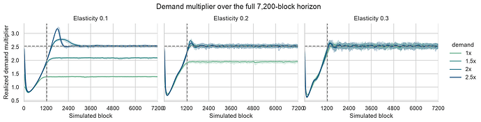 Demand multiplier over the full 7,200 simulated blocks