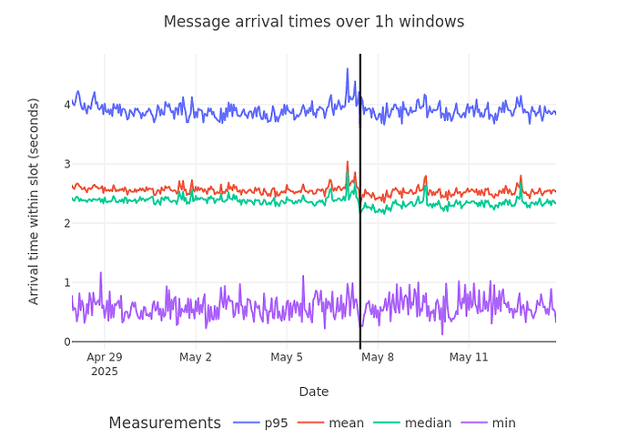 Message Arrival Times Percentiles