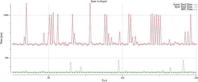 Time measured with the client in Location 3