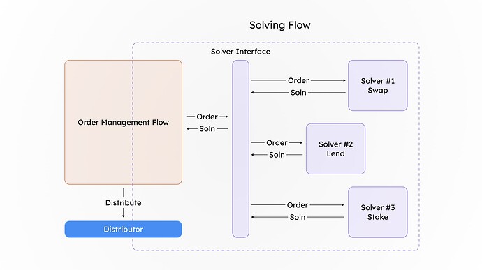 solving flow