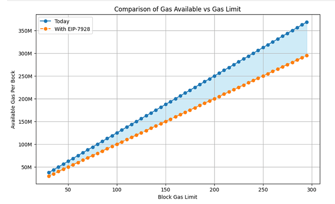Line chart of Available Gas per Block vs Block Gas Limit showing a blue “Today” line rising from ~36 M to ~372 M and an orange “With EIP-7928” line rising from ~30 M to ~294 M, with the gap between them shaded.