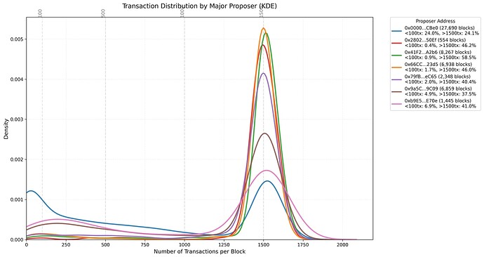 Transactions Count KDE