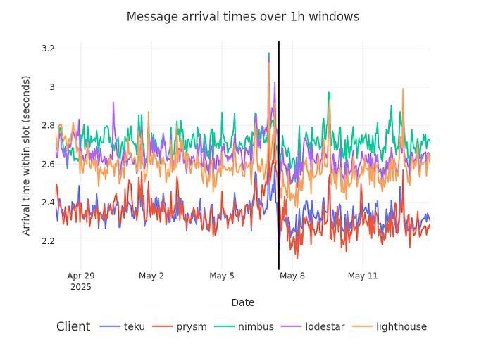 Message Arrival Times by Client