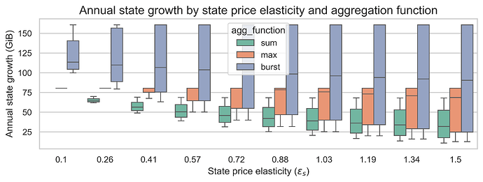 State growth by state elasticity (m=18)